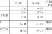 成都燃气：2023年净利润同比增长7.04% 拟10派3元
