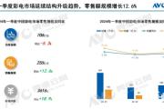 Q1中国彩电销量同比下降5.3% 75英寸产品增速最快