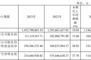 华纳药厂2023年净利2.11亿同比增长15.6% 董事长黄本东薪酬100.86万