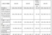 灿瑞科技2023年净利959.33万同比下滑92.9% 董事长罗立权薪酬75.3万