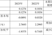 上工申贝：2023年净利润同比增长24.03% 拟10派0.5元