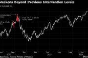 日元跌破155的关键水平，增加了干预风险