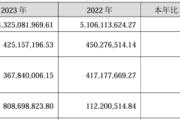 大金重工2023年营收43.25亿净利4.25亿 董事长金鑫薪酬64.22万