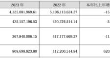 大金重工2023年营收43.25亿净利4.25亿 董事长金鑫薪酬64.22万