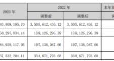 豪鹏科技2023年营收45.41亿净利5029.78万 董事长潘党育薪酬175.33万