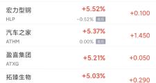 周三热门中概股涨跌不一 拼多多涨1.1%，理蔚小普跌