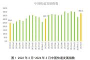 官方：3月中国快递发展指数同比提升24.2%