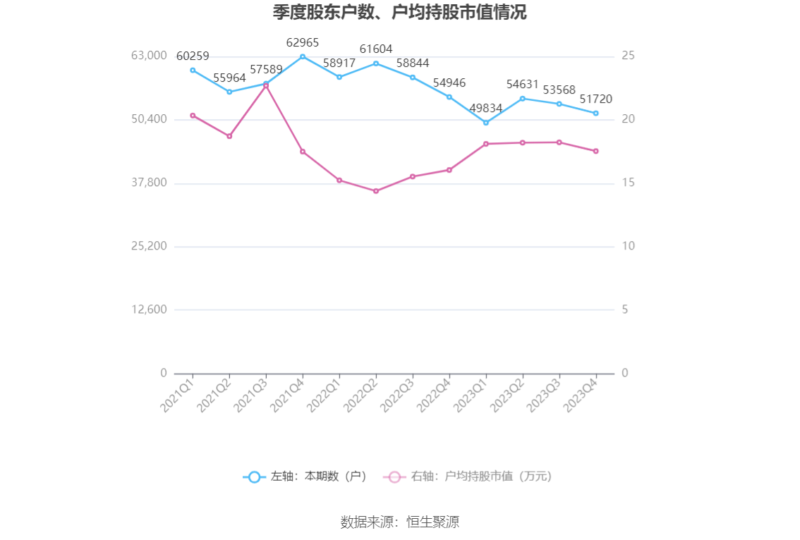 贵州燃气：2023年净利润同比增长206.33% 拟10派0.36元