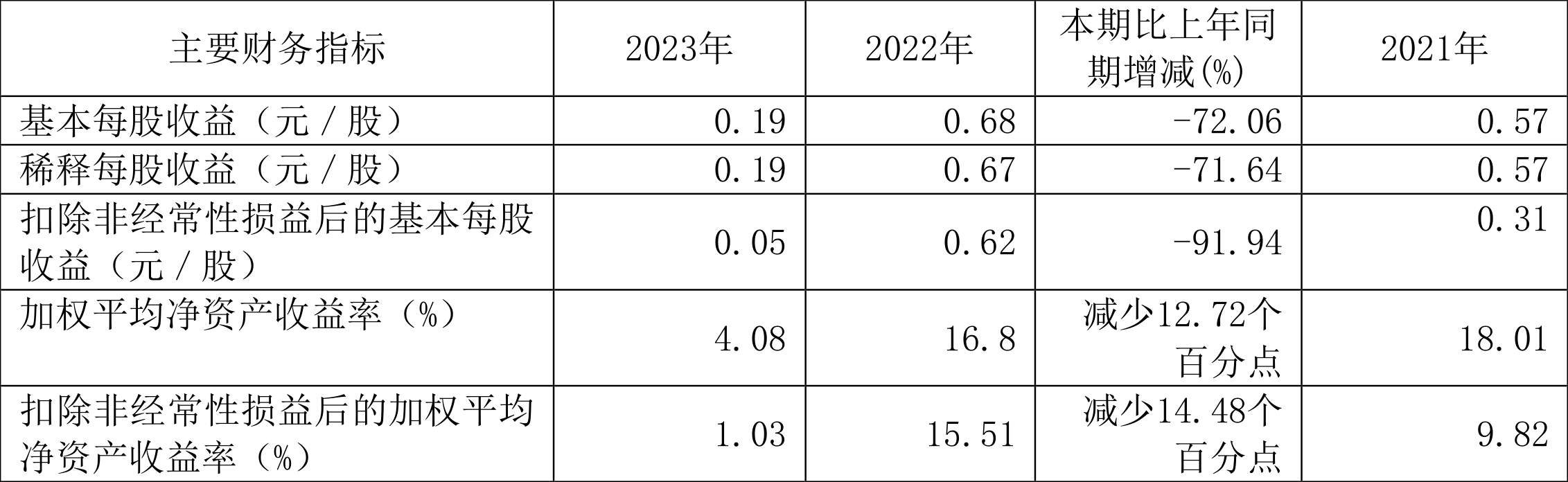 盛泰集团：2023年净利润同比下降72.25% 拟10派0.9元